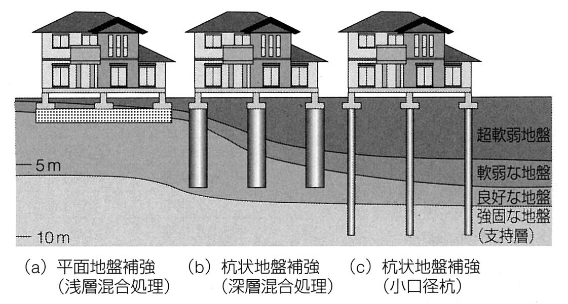 地盤沈下